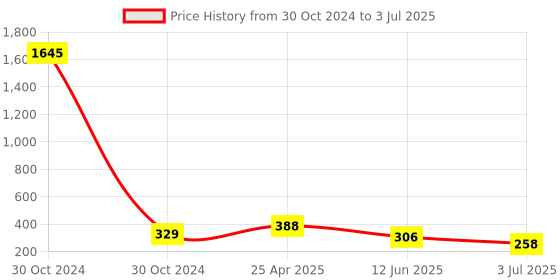 industrybuying.com RS PRO Surface Mount Buzzer 2 to 4 V 85 dB at 1 m, 1797446 rs pro Price History Graph from 30 Oct 2024 to 3 Jul 2025
