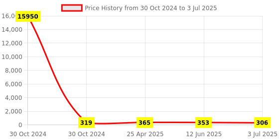 industrybuying.com RS PRO Surface Mount Buzzer 3 to 8 V 80 dB at 1 m Single-Tone, 1797434 rs pro Price History Graph from 30 Oct 2024 to 3 Jul 2025