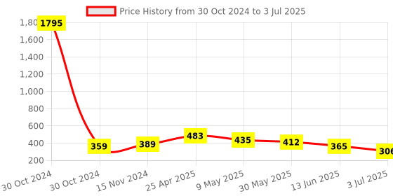 industrybuying.com RS PRO Surface Mount Buzzer 3 to 8 V 80 dB at 1 m Single-Tone, 1797449 rs pro Price History Graph from 30 Oct 2024 to 3 Jul 2025