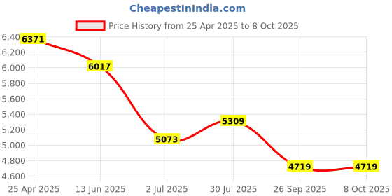 industrybuying.com RS PRO Surge Suppressor Unit 230 V AC Maximum Voltage Rating 13.5 kA Model No 2067522 rs pro Price History Graph from 25 Apr 2025 to 8 Oct 2025
