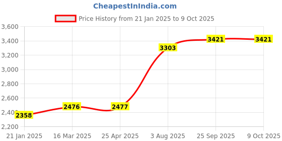 industrybuying.com RS PRO Swabs, PP Handle, For use with Electronics, Length 152 mm Model No 1771330 (Bag of 50) rs pro Price History Graph from 21 Jan 2025 to 8 Oct 2025