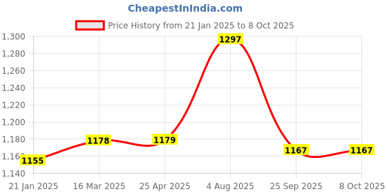 industrybuying.com RS PRO Swabs, PP Handle, For use with Electronics, Length 71 mm Model No 1771329 (Bag of 50) rs pro Price History Graph from 21 Jan 2025 to 7 Oct 2025
