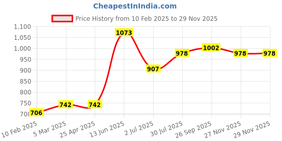 industrybuying.com RS PRO Switch Disconnector Auxiliary Switch, 1810615 rs pro Price History Graph from 10 Feb 2025 to 29 Nov 2025
