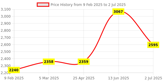 industrybuying.com RS PRO Switch Disconnector Auxiliary Switch for Use with Boxed Isolators, 1365281 rs pro Price History Graph from 9 Feb 2025 to 2 Jul 2025