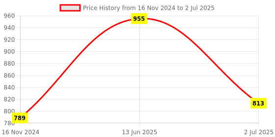 industrybuying.com RS PRO Switch Guard For Use With 16 mm Push Button Switch, 9059834 rs pro Price History Graph from 16 Nov 2024 to 2 Jul 2025