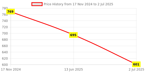 industrybuying.com RS PRO Switch Guard For Use With 16 mm Push Button Switch, 9059840 rs pro Price History Graph from 17 Nov 2024 to 2 Jul 2025
