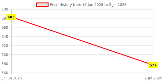 industrybuying.com RS PRO Switch Guard For Use With 16 mm Push Button Switch, 9059843 rs pro Price History Graph from 13 Jun 2025 to 2 Jul 2025