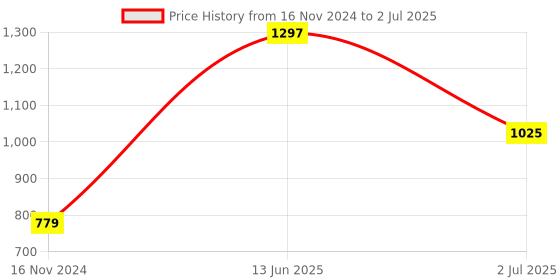 industrybuying.com RS PRO Switch Guard For Use With 16 mm Push Button Switch, 9059846 rs pro Price History Graph from 16 Nov 2024 to 2 Jul 2025