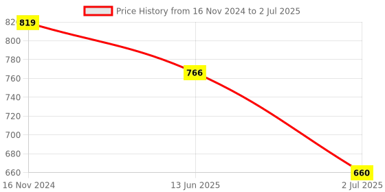 industrybuying.com RS PRO Switch Guard For Use With 16 mm Push Button Switch, 9059859 rs pro Price History Graph from 16 Nov 2024 to 2 Jul 2025