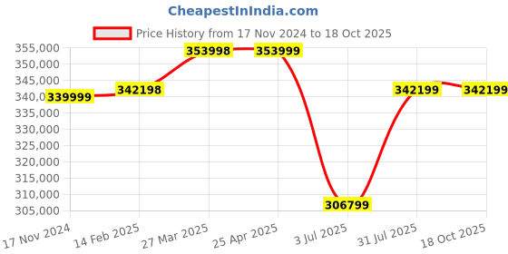 industrybuying.com RS PRO Switching Power Supply 0-150 V 10 A 1 Output 1.5 kW, 2521599 rs pro Price History Graph from 17 Nov 2024 to 15 Oct 2025