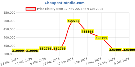 industrybuying.com RS PRO Switching Power Supply 0-150 V 10 A 1 Output 1.5 kW RS Calibrated, 2522009 rs pro Price History Graph from 17 Nov 2024 to 9 Oct 2025