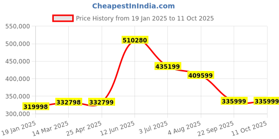 industrybuying.com RS PRO Switching Power Supply 0-150 V 10 A 1 Output 1.5 kW UKAS Calibrated, 2522010 rs pro Price History Graph from 19 Jan 2025 to 11 Oct 2025
