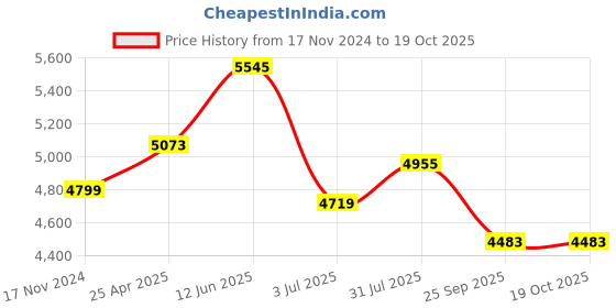 industrybuying.com RS PRO Swivel Castor Wheel, 100kg Capacity, 125mm Wheel Model No 7124881 rs pro Price History Graph from 17 Nov 2024 to 19 Oct 2025