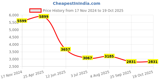 industrybuying.com RS PRO Swivel Castor Wheel, 110kg Capacity, 100mm Wheel Model No 1965166 rs pro Price History Graph from 17 Nov 2024 to 19 Oct 2025