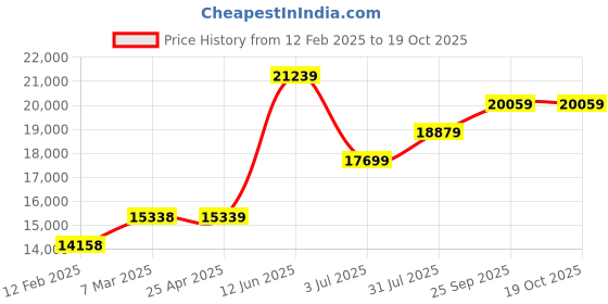 industrybuying.com RS PRO Swivel Castor Wheel, 110kg Capacity, 100mm Wheel Model No 2962865 rs pro Price History Graph from 12 Feb 2025 to 19 Oct 2025