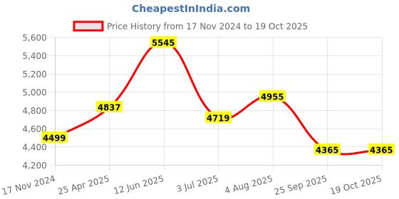 industrybuying.com RS PRO Swivel Castor Wheel, 120kg Capacity, 100mm Wheel Model No 4203871 rs pro Price History Graph from 17 Nov 2024 to 19 Oct 2025