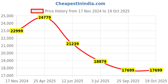 industrybuying.com RS PRO Swivel Castor Wheel, 1500kg Capacity, 96mm Wheel Model No 6114464 rs pro Price History Graph from 17 Nov 2024 to 18 Oct 2025