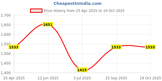 industrybuying.com RS PRO Swivel Castor Wheel, 200kg Capacity, 63mm Wheel Model No 1830092 rs pro Price History Graph from 25 Apr 2025 to 19 Oct 2025