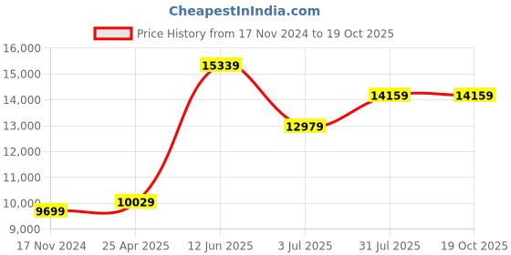 industrybuying.com RS PRO Swivel Castor Wheel, 250kg Capacity, 50mm Wheel Model No 6114420 rs pro Price History Graph from 17 Nov 2024 to 19 Oct 2025