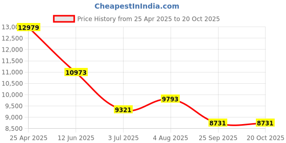 industrybuying.com RS PRO Swivel Castor Wheel, 250kg Capacity, 50mm Wheel Model No 6114486 rs pro Price History Graph from 25 Apr 2025 to 18 Oct 2025