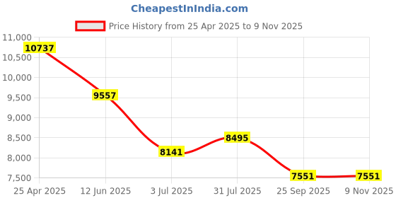 industrybuying.com RS PRO Swivel Castor Wheel, 250kg Capacity, 63mm Wheel Model No 6114458 rs pro Price History Graph from 25 Apr 2025 to 9 Nov 2025