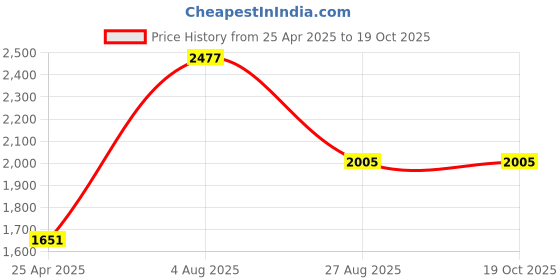 industrybuying.com RS PRO Swivel Castor Wheel, 30kg Capacity, 30mm Wheel Model No 3132576 (Pack of 4) rs pro Price History Graph from 25 Apr 2025 to 18 Oct 2025
