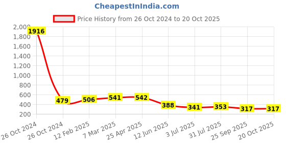 industrybuying.com RS PRO Swivel Castor Wheel, 40kg Capacity, 40mm Wheel Model No 2012881 rs pro Price History Graph from 26 Oct 2024 to 19 Oct 2025
