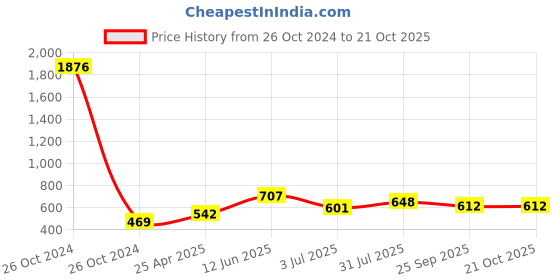 industrybuying.com RS PRO Swivel Castor Wheel, 40kg Capacity, 40mm Wheel Model No 2012897 rs pro Price History Graph from 26 Oct 2024 to 19 Oct 2025