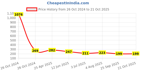 industrybuying.com RS PRO Swivel Castor Wheel, 40kg Capacity, 40mm Wheel Model No 687247 rs pro Price History Graph from 26 Oct 2024 to 19 Oct 2025