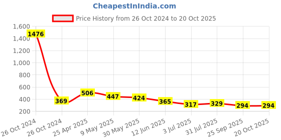 industrybuying.com RS PRO Swivel Castor Wheel, 40kg Capacity, 40mm Wheel Model No 750783 rs pro Price History Graph from 26 Oct 2024 to 19 Oct 2025