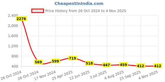 industrybuying.com RS PRO Swivel Castor Wheel, 50kg Capacity, 40mm Wheel Model No 3132582 rs pro Price History Graph from 26 Oct 2024 to 3 Nov 2025