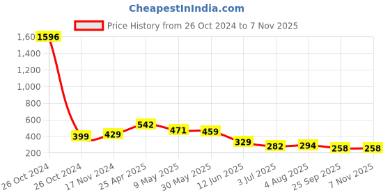 industrybuying.com RS PRO Swivel Castor Wheel, 50kg Capacity, 40mm Wheel Model No 3132677 rs pro Price History Graph from 26 Oct 2024 to 6 Nov 2025
