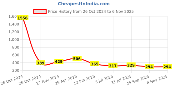 industrybuying.com RS PRO Swivel Castor Wheel, 50kg Capacity, 50mm Wheel Model No 2012904 rs pro Price History Graph from 26 Oct 2024 to 6 Nov 2025