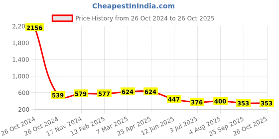 industrybuying.com RS PRO Swivel Castor Wheel, 50kg Capacity, 50mm Wheel Model No 2012932 rs pro Price History Graph from 26 Oct 2024 to 25 Oct 2025
