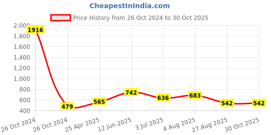 industrybuying.com RS PRO Swivel Castor Wheel, 50kg Capacity, 50mm Wheel Model No 3132633 rs pro Price History Graph from 26 Oct 2024 to 30 Oct 2025