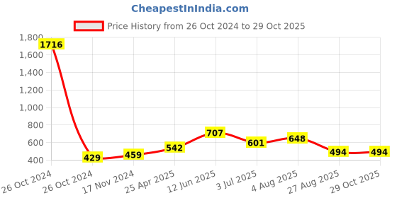 industrybuying.com RS PRO Swivel Castor Wheel, 50kg Capacity, 50mm Wheel Model No 3132649 rs pro Price History Graph from 26 Oct 2024 to 29 Oct 2025
