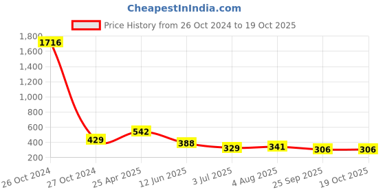 industrybuying.com RS PRO Swivel Castor Wheel, 50kg Capacity, 50mm Wheel Model No 3132728 rs pro Price History Graph from 26 Oct 2024 to 19 Oct 2025