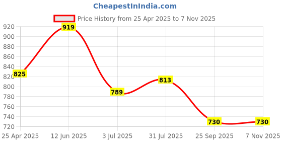 industrybuying.com RS PRO Swivel Castor Wheel, 50kg Capacity, 50mm Wheel Model No 8286268 rs pro Price History Graph from 25 Apr 2025 to 6 Nov 2025
