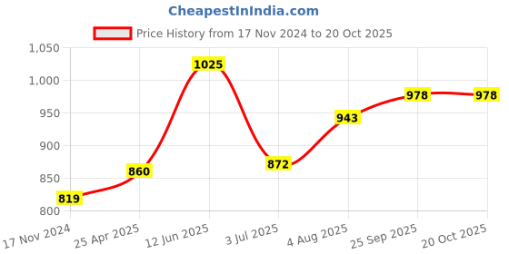industrybuying.com RS PRO Swivel Castor Wheel, 50kg Capacity, 50mm Wheel Model No 8286312 rs pro Price History Graph from 17 Nov 2024 to 19 Oct 2025