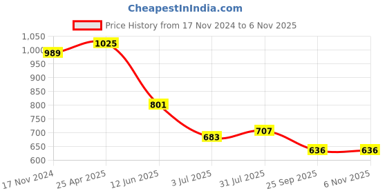 industrybuying.com RS PRO Swivel Castor Wheel, 50kg Capacity, 50mm Wheel Model No 8286328 rs pro Price History Graph from 17 Nov 2024 to 3 Nov 2025