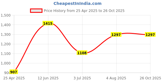 industrybuying.com RS PRO Swivel Castor Wheel, 50kg Capacity, 50mm Wheel Model No 8286334 rs pro Price History Graph from 25 Apr 2025 to 25 Oct 2025