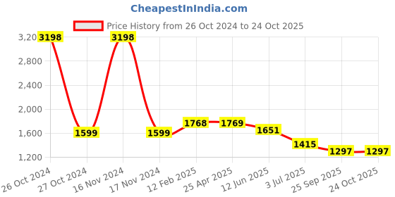 industrybuying.com RS PRO Swivel Castor Wheel, 50kg Capacity, 56mm Wheel Model No 211480 rs pro Price History Graph from 26 Oct 2024 to 24 Oct 2025