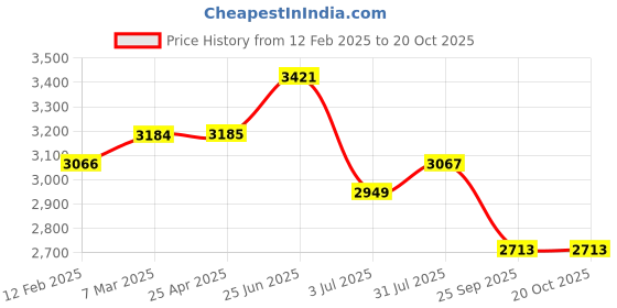 industrybuying.com RS PRO Swivel Castor Wheel, 50kg Capacity, 80mm Wheel Model No 7124866 rs pro Price History Graph from 12 Feb 2025 to 20 Oct 2025