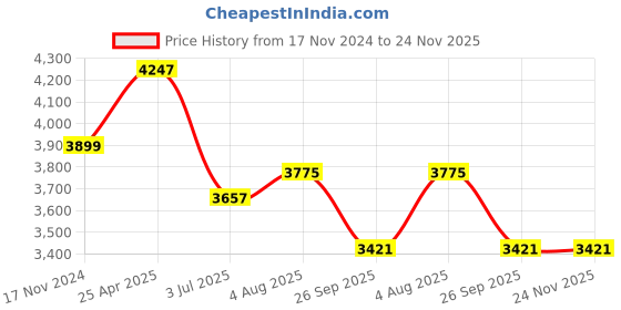 industrybuying.com RS PRO Swivel Castor Wheel, 50kg Capacity, 80mm Wheel Model No 7124875 rs pro Price History Graph from 17 Nov 2024 to 24 Nov 2025