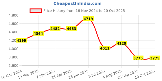industrybuying.com RS PRO Swivel Castor Wheel, 60kg Capacity, 100mm Wheel Model No 7124863 rs pro Price History Graph from 16 Nov 2024 to 20 Oct 2025