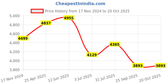 industrybuying.com RS PRO Swivel Castor Wheel, 60kg Capacity, 100mm Wheel Model No 7124879 rs pro Price History Graph from 17 Nov 2024 to 20 Oct 2025