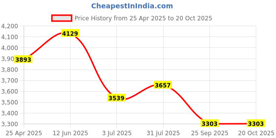 industrybuying.com RS PRO Swivel Castor Wheel, 60kg Capacity, 100mm Wheel Model No 7124888 rs pro Price History Graph from 25 Apr 2025 to 20 Oct 2025