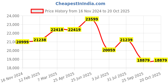 industrybuying.com RS PRO Swivel Castor Wheel, 650kg Capacity, 82mm Wheel Model No 2012853 rs pro Price History Graph from 16 Nov 2024 to 20 Oct 2025