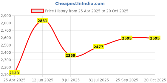 industrybuying.com RS PRO Swivel Castor Wheel, 70kg Capacity, 100mm Wheel Model No 8286299 rs pro Price History Graph from 25 Apr 2025 to 20 Oct 2025