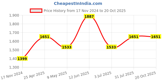 industrybuying.com RS PRO Swivel Castor Wheel, 70kg Capacity, 75mm Wheel Model No 8286296 rs pro Price History Graph from 17 Nov 2024 to 20 Oct 2025